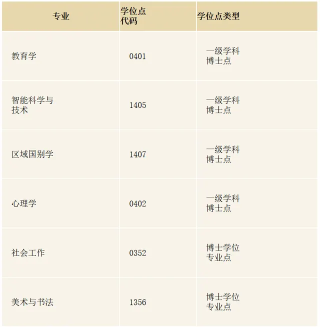 2027年开始招生!中国人民大学新增6个博士学位授予点